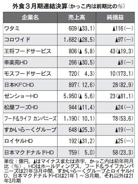 外食 好不調が二極化 ファストフード 増収増益も ３月期決算 日本農業新聞