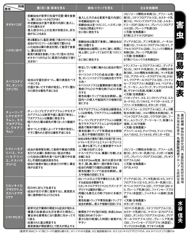 害虫簡易察知表