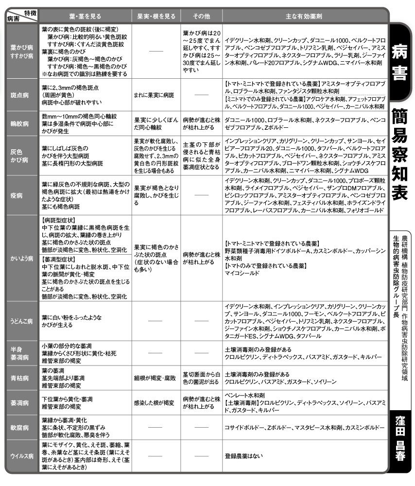 病害簡易察知表