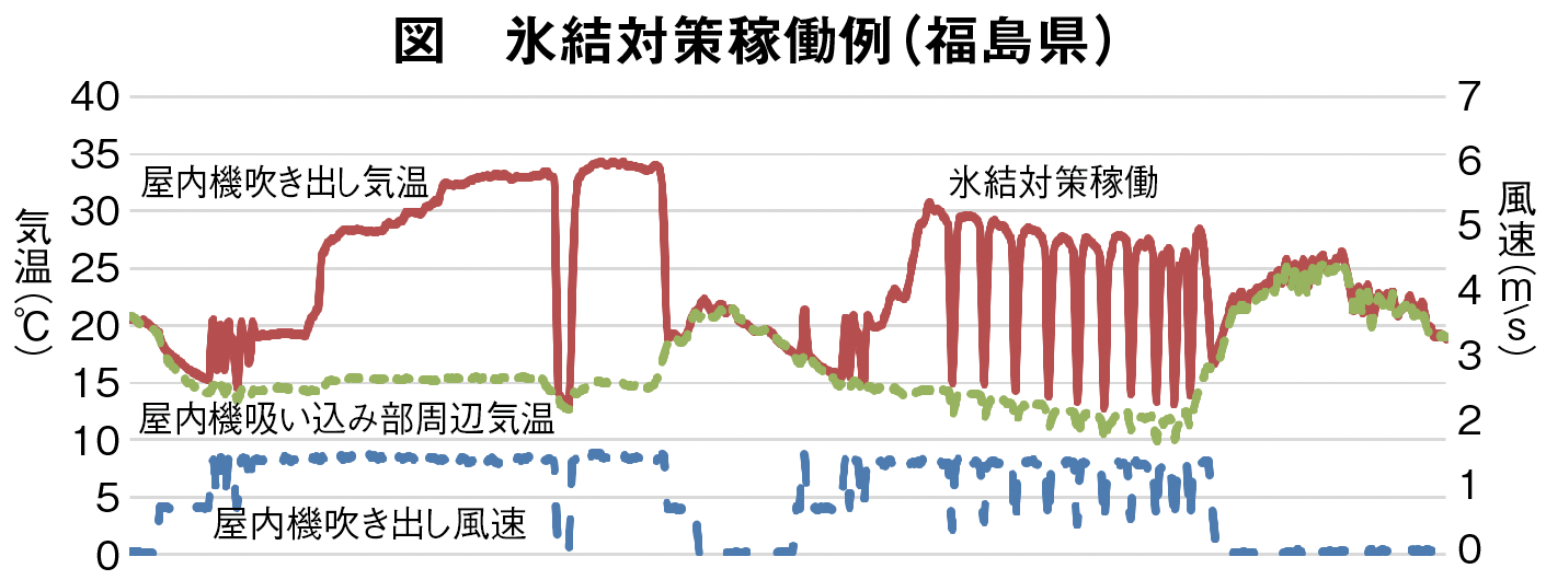 図 氷結対策稼働例(福島県)