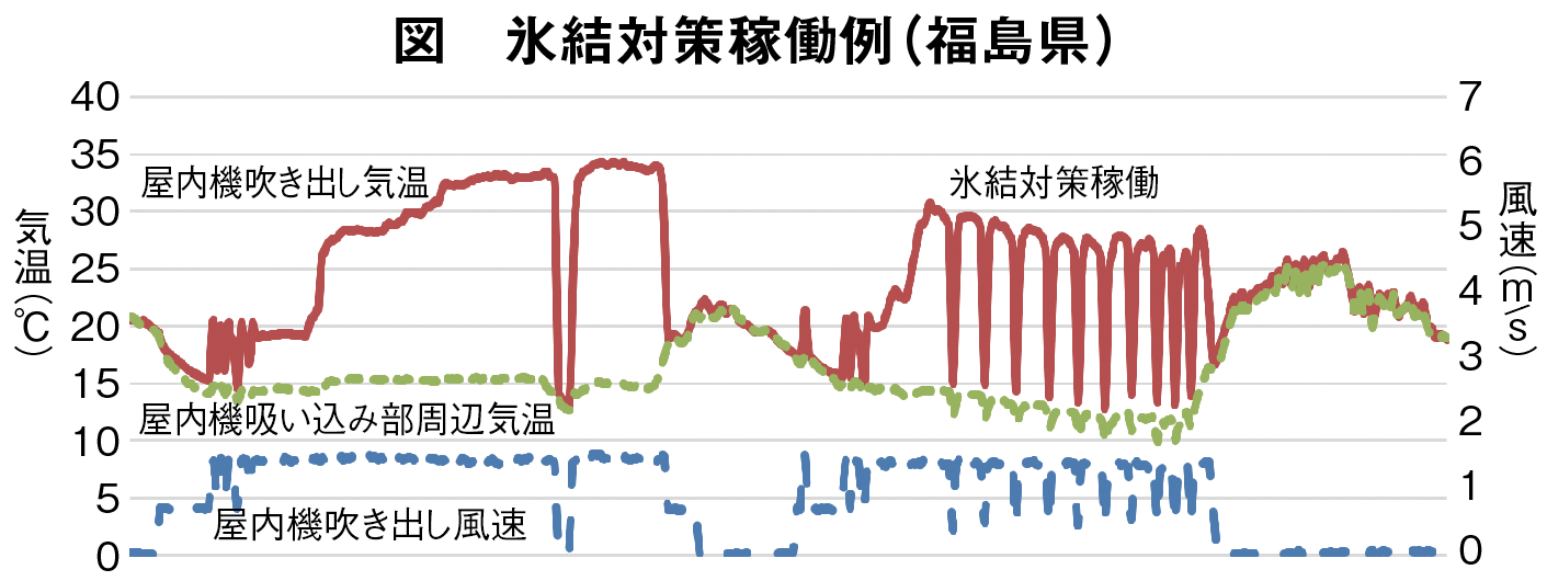 図　氷結対策稼働例（福島県）