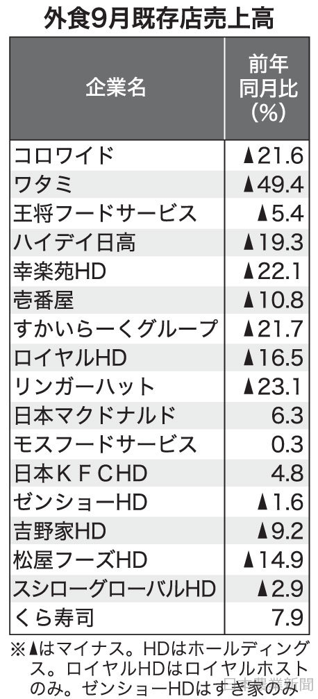 ９月外食売上高 回復続くも勢い弱く 回転ずしはコロナ対策奏功 日本農業新聞