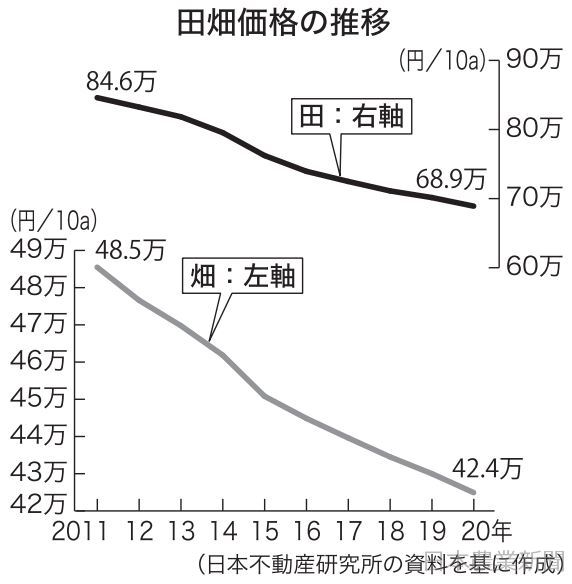 農地価格下がる一方 後継者不足如実に 日本不動産研究所調査 日本農業新聞