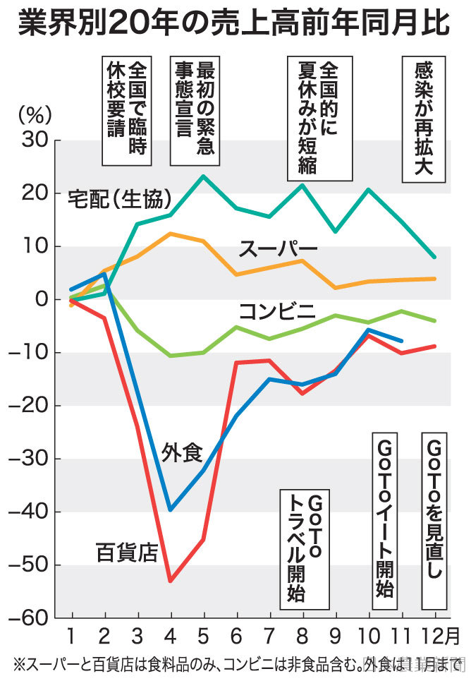 コロナで明暗分かれる 農畜産物販売内食がけん引 20年食品業界売上高 日本農業新聞 コロナで明暗分かれる 農畜産物販売内食がけん引 20年食品業界売上高 日本農業新聞