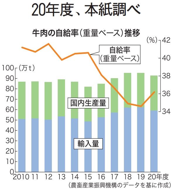食料 自給 率 世界 ランキング 2021