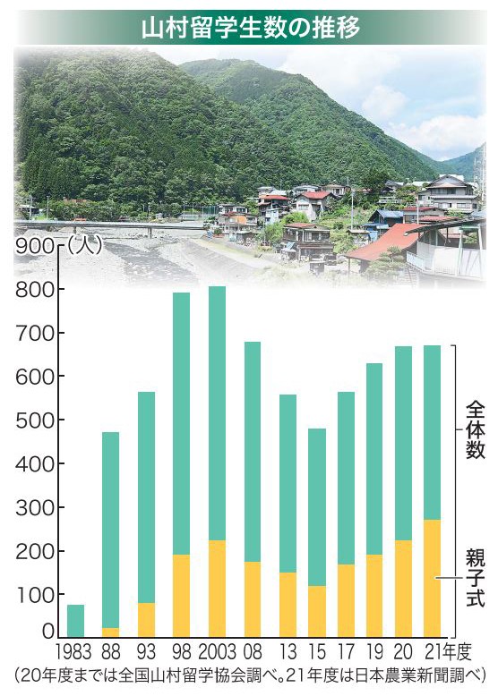 山村留学に新潮流 「親子一緒に」過去最多 田園回帰が追い風 - 日本農業新聞