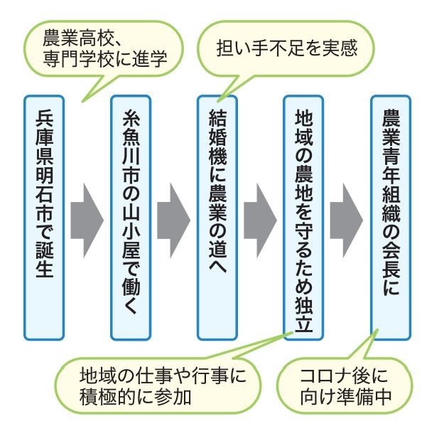 未来人材プラス 兵庫からｉターン 新潟県糸魚川市の石田さん ３５ 日本農業新聞