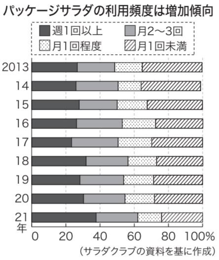 パッケージサラダ「週１回以上」３８％ コロナ禍で健康・簡便志向進む - 日本農業新聞
