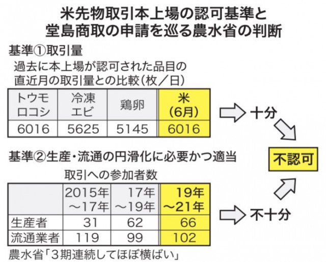米先物の上場廃止 農水省 不認可 堂島取引所が撤退表明 日本農業新聞