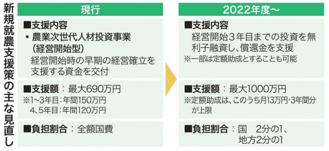 新規 就農 補助 金 2022