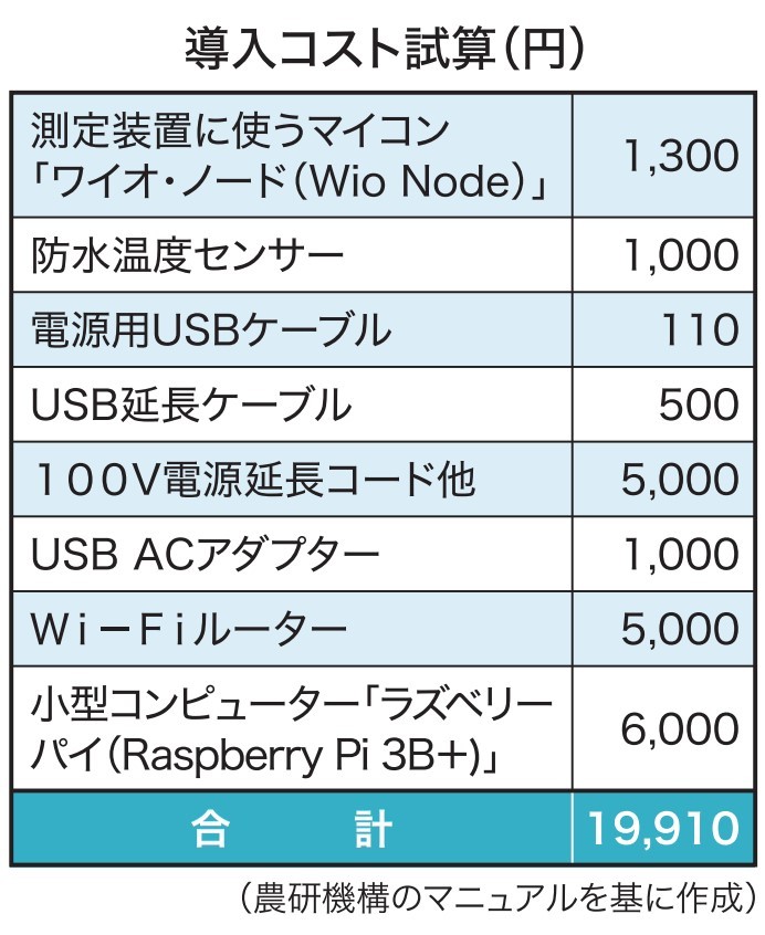 ハウス内温度のスマホ通知 2万円で自作可能 農研機構マニュアル公開 日本農業新聞 ハウス内温度のスマホ通知 2万円で自作可能 農研機構マニュアル公開 日本農業新聞