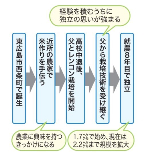 未来人材プラス 技術のバトンを継承 広島県東広島市 大谷真志さん ｊａ広島中央移動編集局 日本農業新聞