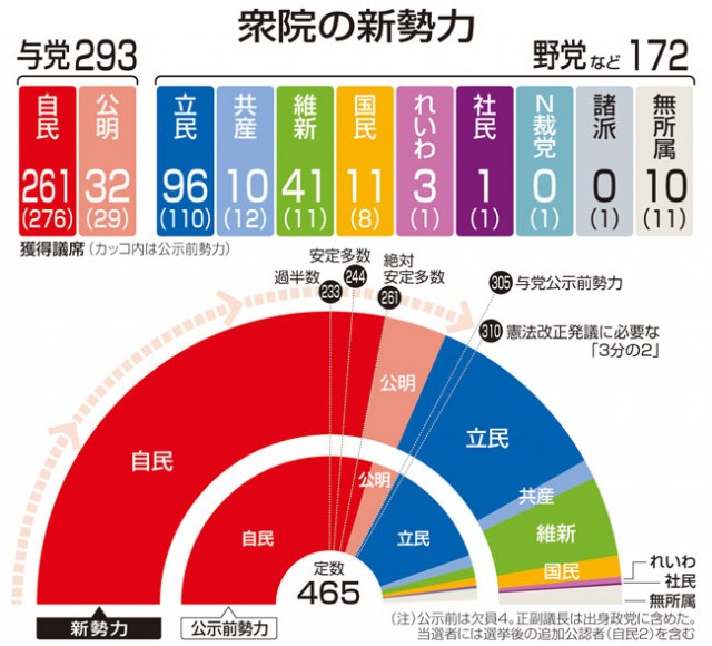 多数