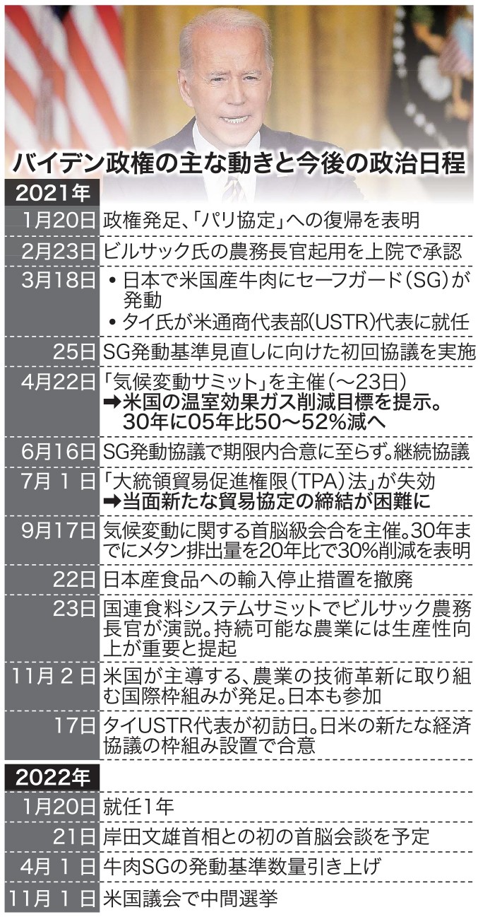 米バイデン政権２年目へ 気候変動対策に意欲 牛肉ｓｇの行方は 日本農業新聞