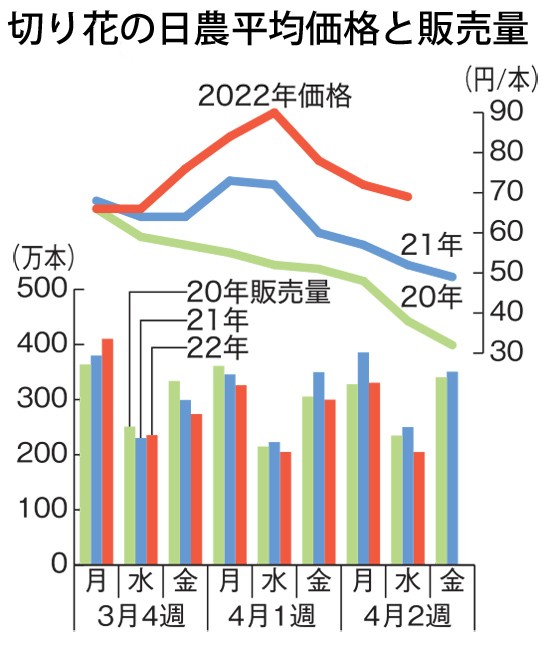 切り花が４月も異例の高値 バラ４割高 カスミソウ５割高 品薄長期化で業界常識崩れる 日本農業新聞