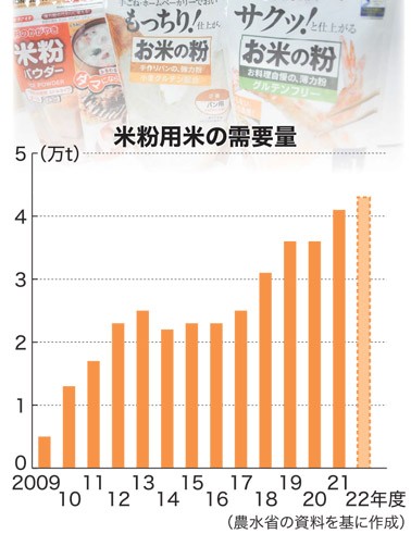 小麦高騰 米粉出番 もちもち食感、健康志向… 「代替以上」の価値提案 - 日本農業新聞