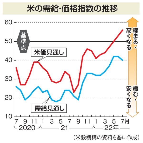 米価