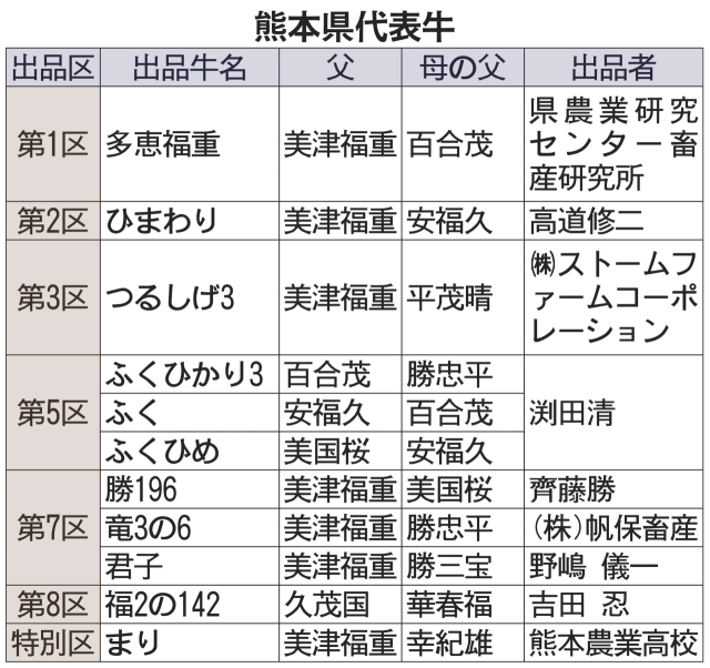 鹿児島全共 肉牛の部 4頭決定 熊本県代表牛出そろう 日本農業新聞 鹿児島全共 肉牛の部 4頭決定 熊本県代表牛出そろう 日本農業新聞