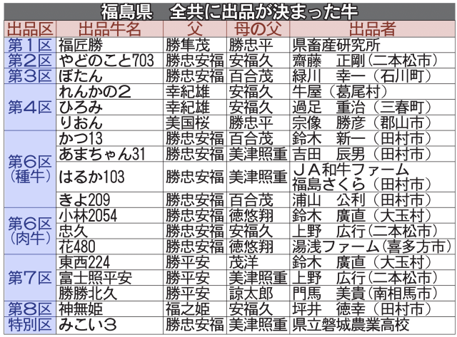 鹿児島全共 福島代表出そろう 勝忠安福 系の飛躍に期待 日本農業新聞 鹿児島全共 福島代表出そろう 勝忠安福 系の飛躍に期待 日本農業新聞