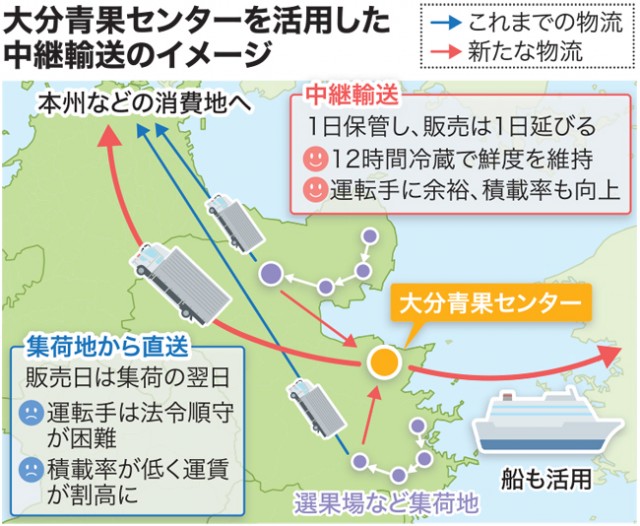 物流危機、鍵握る「中継拠点」 規制強化まで１年 / 日本農業新聞