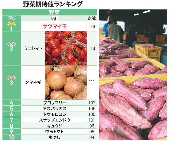 消費が「特に伸びそう」の点数を3、「やや伸びそう」を2、「変わらない・分からない」を1、「減りそう」をマイナス1と計上して集計