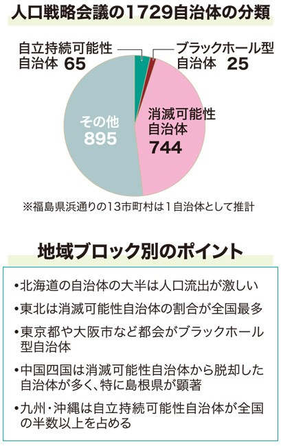 “Possibilité d’extinction” 744 gouvernements locaux Conseil de stratégie démographique 239 gouvernements locaux s’échappent / Nippon Agricultural Newspaper