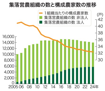 最新のデザイン 集落営農の構成農家減 離農進み20年で2割減 農水省 / 日本 ビジネス+経済