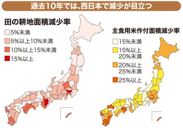 ［読み解く食農データ］１０年で耕地面積５％減　米の自給に黄信号　西日本で減少率高く / 日本農業新聞公式ウェブサイト