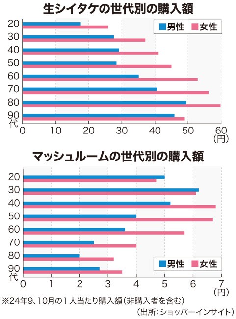 キノコ人気品種 世代で購入頻度に差 民間会社調査 / 日本農業新聞